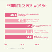 Load image into Gallery viewer, Probiotics Natures Way Fortify Immune Defense for Women
